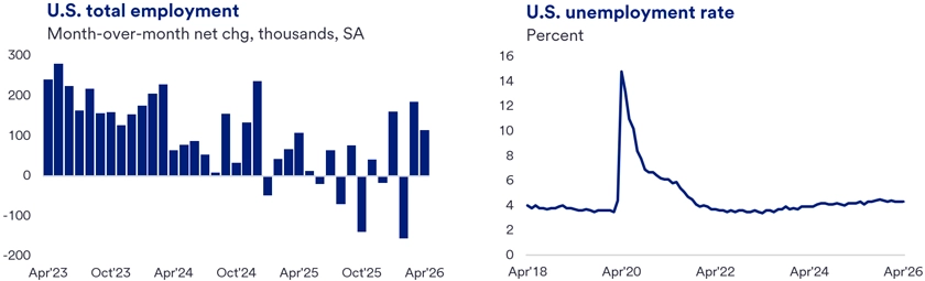Bar graph showing U.S. total employment changes from April 2023 to April 2026, and line graph for unemployment rate. The bar graph showcases trends in overall workforce growth or decline over time. Each bar represents monthly data points, with the bars indicating the change in the total number of employed individuals during that period. The accompanying line graph charts the unemployment rate for the same period, providing a clear depiction of fluctuations in joblessness.