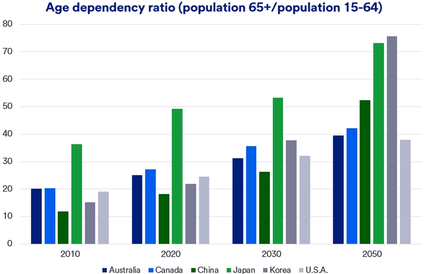 Bar chart showing the percentage of the population over 65 in Norway, China, Euro Zone, UK, Japan, and the US for the years 2010, 2024, 2030, and 2050, highlighting significant growth in elderly populations over time.