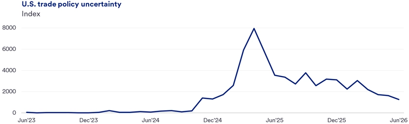 ine chart titled “U.S. Trade Policy Uncertainty” showing the Baker/Bloom/Davis Trade Policy Uncertainty Index from June 2023 through June 2026. The index, which tracks the frequency of newspaper coverage discussing trade-policy uncertainty, remained low and stable through most of 2023 and the first half of 2024. Uncertainty began rising in late 2024, accelerated sharply in early 2025, and peaked near 8,000 in spring 2025 amid heightened debate surrounding tariffs and trade policy. The index then declined significantly through mid-2025 and continued trending lower through 2026, although remaining above pre-2025 levels. By June 2026, trade-policy uncertainty had fallen substantially from its peak, suggesting businesses and financial markets had gained greater clarity regarding the direction of U.S. trade policy, even as uncertainty remained elevated relative to historical norms. Source: U.S. Bank Economics; Baker/Bloom/Davis.  