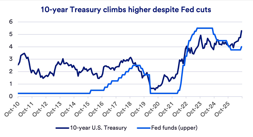 Line chart comparing the 10-year U.S. Treasury yield and the Fed funds upper rate from October 2010 to February 2026. It shows Treasury yields rising above 5% by 2026 even as the Fed funds rate is cut from about 5.5% to 4.0%. 