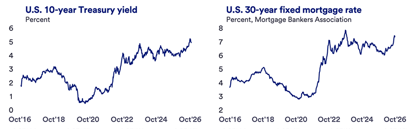 Two side-by-side line charts show the U.S. 10-Year Treasury Yield and U.S. 30-Year Fixed Mortgage Rate from October 2016 to October 2026. Both fall to lows around 2020, then climb sharply after 2021, ending at elevated levels near 5.2% for Treasury yields and 7.5% for mortgage rates.