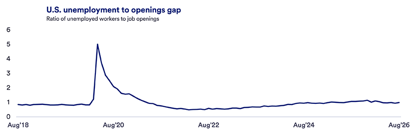 Line graph showing the Unemployment to Openings Gap from August 2018 to August 2026. The line depicts the ratio of unemployed workers to job openings, which was below 1 prior to 2020, spiked sharply above 5 during the early months of the COVID‑19 pandemic, then steadily declined through 2021 and 2022. Since then, the ratio has gradually risen and stabilized near 1 by 2024–2026, indicating a return to roughly one unemployed worker per job opening. 