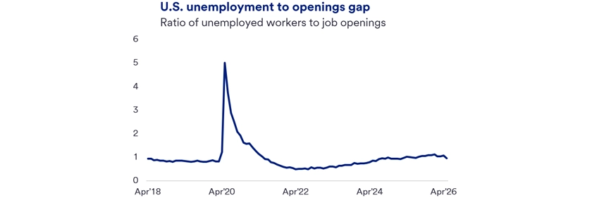 Line graph showing the Unemployment to Openings Gap from March 2018 to April 2026. The line depicts the ratio of unemployed workers to job openings, which was below 1 prior to 2020, spiked sharply above 5 during the early months of the COVID‑19 pandemic, then steadily declined through 2021 and 2022. Since then, the ratio has gradually risen and stabilized near 1 by 2024–2026, indicating a return to roughly one unemployed worker per job opening. 