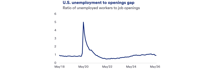 Line graph showing the Unemployment to Openings Gap from May 2018 to May 2026. The line depicts the ratio of unemployed workers to job openings, which was below 1 prior to 2020, spiked sharply above 5 during the early months of the COVID‑19 pandemic, then steadily declined through 2021 and 2022. Since then, the ratio has gradually risen and stabilized near 1 by 2024–2026, indicating a return to roughly one unemployed worker per job opening. 