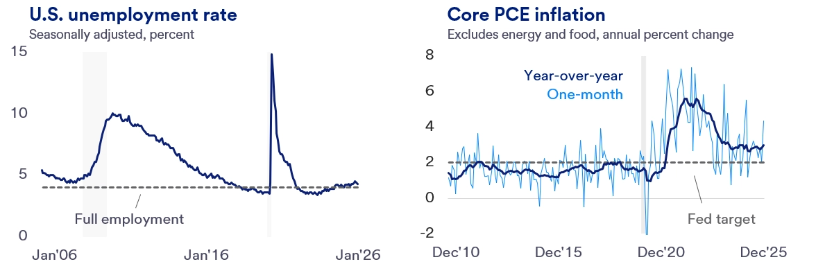Graph displaying the trends in U.S. unemployment rate and Core PCE inflation over a 20-year period from January 2006 to January 2026. The graph features two distinct lines, one representing unemployment rates and the other representing Core PCE inflation, allowing for a clear visual comparison of their movements over time. Peaks, troughs, and periods of relative stability are evident, highlighting economic fluctuations, with notable shifts during significant events such as the 2008 financial crisis and the COVID-19 pandemic. 
