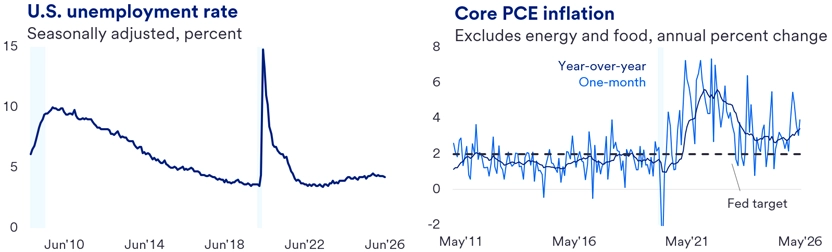 Two line graphs show the U.S. Unemployment Rate and Core PCE Inflation from 2010 to 2026. The first graph depicts the unemployment rate with a sharp spike around 2020, then a decline and stabilization. The second graph illustrates Core PCE Inflation year-over-year and one-month changes, highlighting fluctuations above and below the 2% Federal Reserve target.