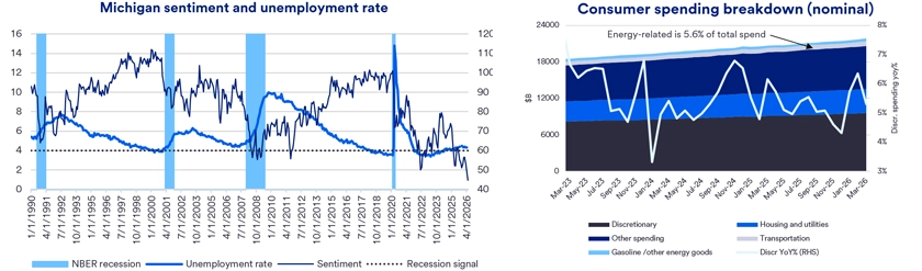Two charts side by side: The first chart shows Michigan Sentiment and Unemployment Rate from 2019 to 2026, with lines for sentiment, unemployment rate, and recession signals, highlighting economic cycles. The second chart presents a Consumer Spending Breakdown (Nominal) from March 2023 to March 2026, displaying spending categories such as discretionary, housing and utilities, transportation, and gasoline/other energy goods, with a note that energy-related spending is 5.6% of total spend and a red line indicating year-over-year discretionary spending changes.