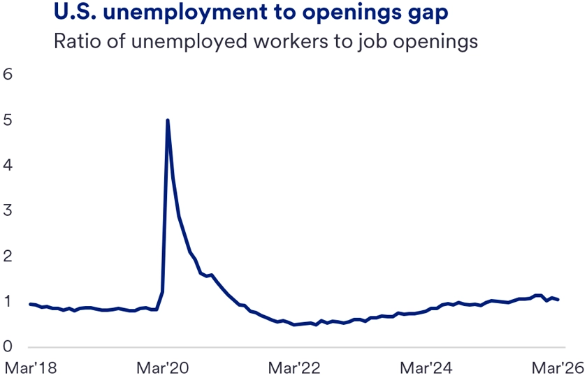 Line graph showing the Unemployment to Openings Gap from March 2018 to March 2026. The line depicts the ratio of unemployed workers to job openings, which was below 1 prior to 2020, spiked sharply above 5 during the early months of the COVID‑19 pandemic, then steadily declined through 2021 and 2022. Since then, the ratio has gradually risen and stabilized near 1 by 2024–2026, indicating a return to roughly one unemployed worker per job opening. 