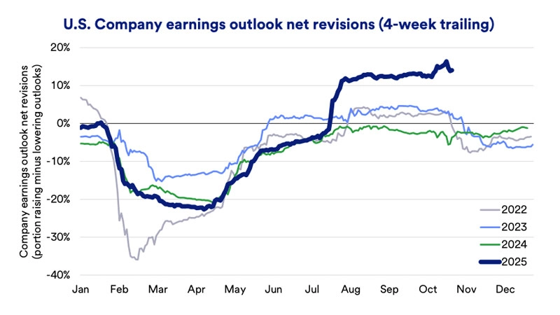 Chart depicts U.S. Company earnings outlook net revisions through December 2025.