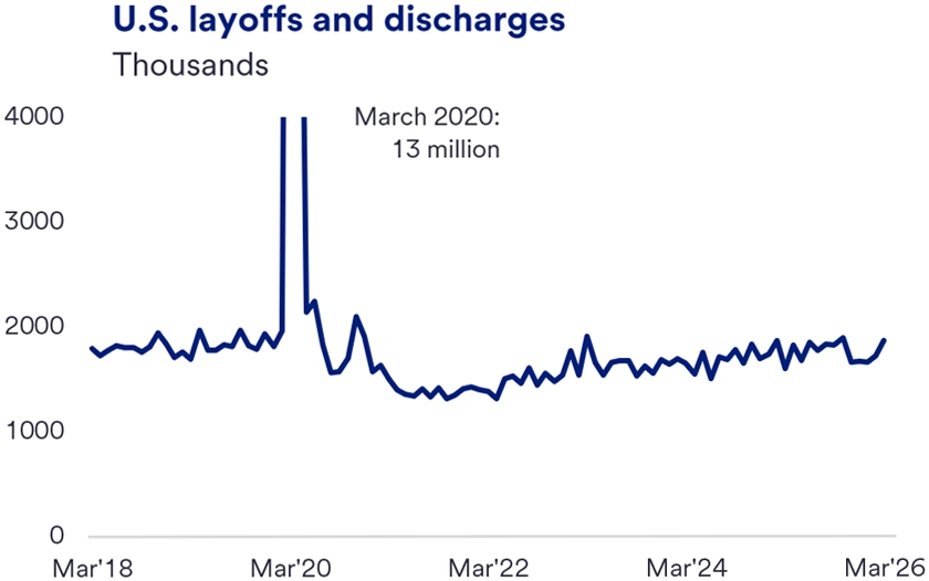 Line graph titled “U.S. Job Layoffs” showing monthly layoffs (in thousands) from March 2018 to March 2026. Layoffs were relatively stable around 1.7–1.9 million prior to 2020, then surged sharply to roughly 13 million in March 2020 during the onset of the COVID‑19 pandemic. Afterward, layoffs fell quickly through 2021 and have remained low and relatively stable through 2026, fluctuating modestly around pre‑pandemic levels. 