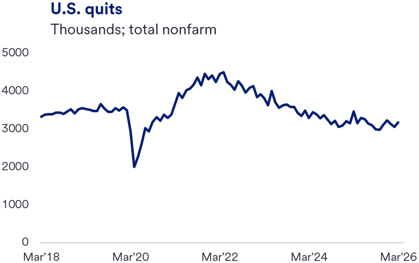 Line graph titled “U.S. Quits” showing monthly quits (in thousands) for total nonfarm employment from March 2018 to March 2026. Quits were relatively stable before 2020, dropped sharply during the onset of the COVID‑19 pandemic, then rebounded to a peak above 4 million in 2021–2022. Since then, quits have steadily declined and stabilized near pre‑pandemic levels by 2024–2026, indicating reduced worker turnover. 