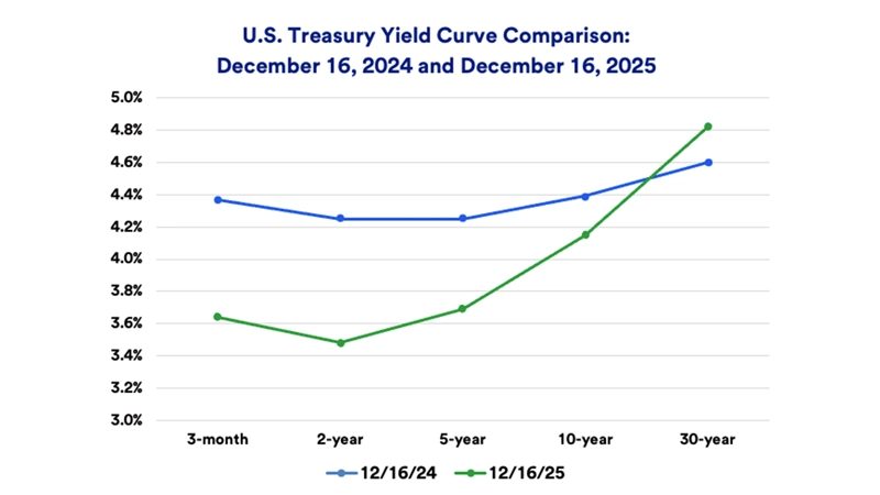 Chart depicts U.S. Treasury yield curve comparing 2024 and 2025.