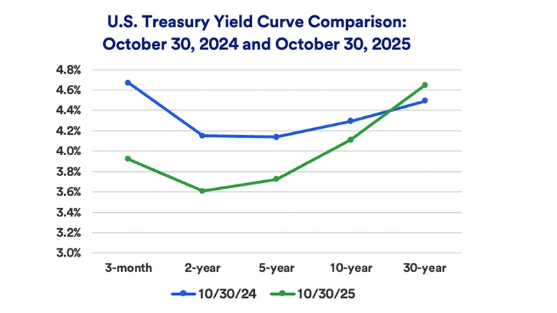 Chart depicts U.S. Treasury yield curve comparing 2024 and 2025.