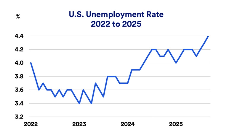 Chart depicts U.S. Unemployment Rate: 2022-2025 (as of September 30, 2025).