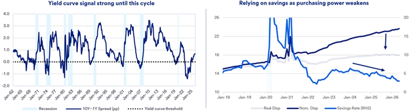 Two line graphs: The first graph shows the 10-year minus 1-year Treasury yield spread from 1962 to 2025, with recessions highlighted and a yield curve threshold marked. The second graph depicts savings rates and purchasing power trends from 2018 to 2026, illustrating a decline in purchasing power alongside rising reliance on savings. 