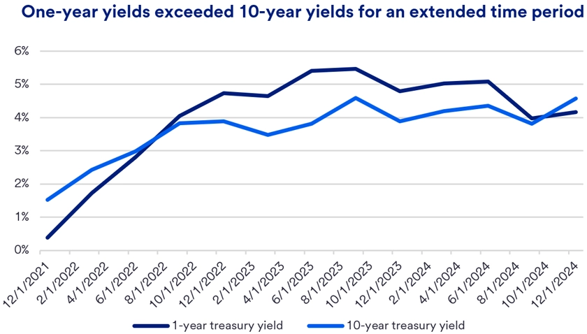 Line graph showing one-year and ten-year Treasury yields from December 2021 to December 2024. The one-year yield (blue line) rises sharply, exceeding the ten-year yield (red line) for most of the period, illustrating an extended inversion of the yield curve.