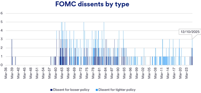 A bar chart illustrating the number of dissent votes within FOMC meetings over time. The chart uses blue bars to represent dissenting votes favoring a looser monetary policy and orange bars to signify dissenting votes advocating for a tighter monetary policy. The x-axis provides a timeline, marking specific years or meeting periods, while the y-axis indicates the count of dissent votes. This visual representation highlights trends and shifts in policy preferences among FOMC members across different time periods.