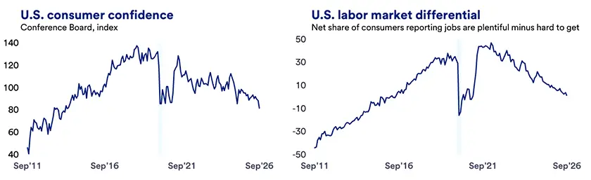 Two line graphs show U.S. consumer confidence and the U.S. labor market differential from Sep. 2011 to Sep. 2026. Consumer confidence rises from about 40 to a peak near 135 before falling sharply around 2020, partially recovering, and ending near 85; the labor market differential climbs from about negative 45 to the mid-30s, drops steeply in 2020, rebounds near 45, and trends down to around zero by 2026. 
