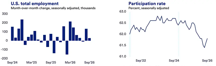 Two charts show U.S. total employment and the labor force participation rate. The bar chart shows monthly employment gains and losses from Sep. 2024 to Sep. 2026, while the line chart shows participation rate trends from Sep. 2022 to Sep. 2026, rising near 62.8% before declining to about 61.8%. 