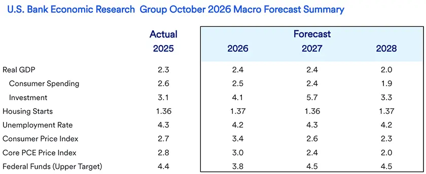 Table displaying U.S. Bank Economics Group macro forecasts for GDP, spending, housing, unemployment, and price indexes from 2025 to 2028. The table outlines projected trends from the U.S. Bank Economics Group, highlighting anticipated GDP growth rates, variations in consumer spending, and changes in residential housing activity. It also includes forecasts for unemployment levels and inflation, as reflected in key price indexes, providing a comprehensive view of expected economic conditions from 2025 to 2028. 