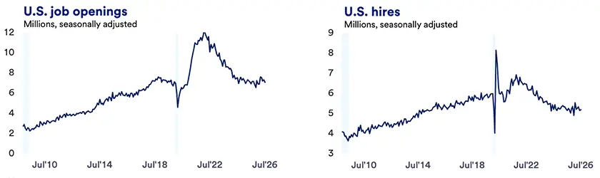 Two line charts show U.S. job openings and U.S. hires, in millions and seasonally adjusted, from 2010 to 2026. Job openings rise from about 2.5 million in 2010 to a peak near 12 million in 2022, then decline to about 7 million by 2026. Hires increase from about 4 million in 2010, spike sharply in 2020, then trend down to about 5.2 million by 2026. 