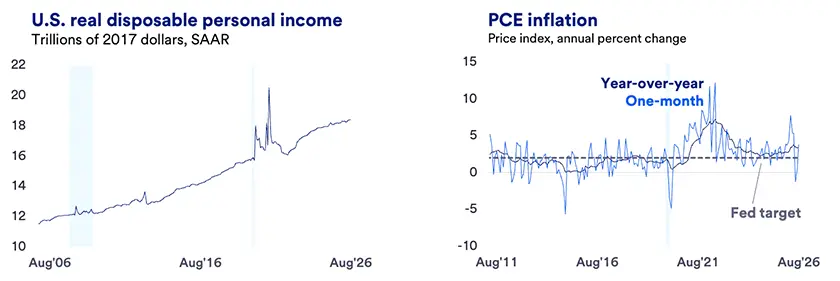 wo charts show U.S. real disposable personal income rising from about $11.5 trillion in 2006 to over $18 trillion in 2026, and PCE inflation fluctuating around the Fed’s 2% target with a spike near 7% around 2022. 