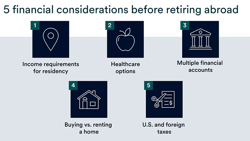 Financial considerations before retiring abroad include income requirements for residency and navigating U.S. and foreign taxes.