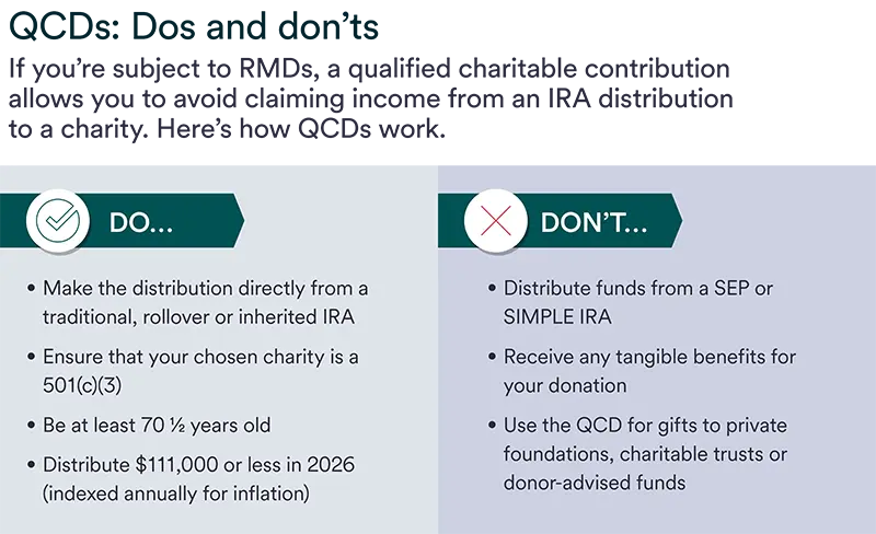 An infographic explaining the rules for qualified charitable contributions, or QCDs, with a list of eligible actions and restrictions for IRA distributions to charity.