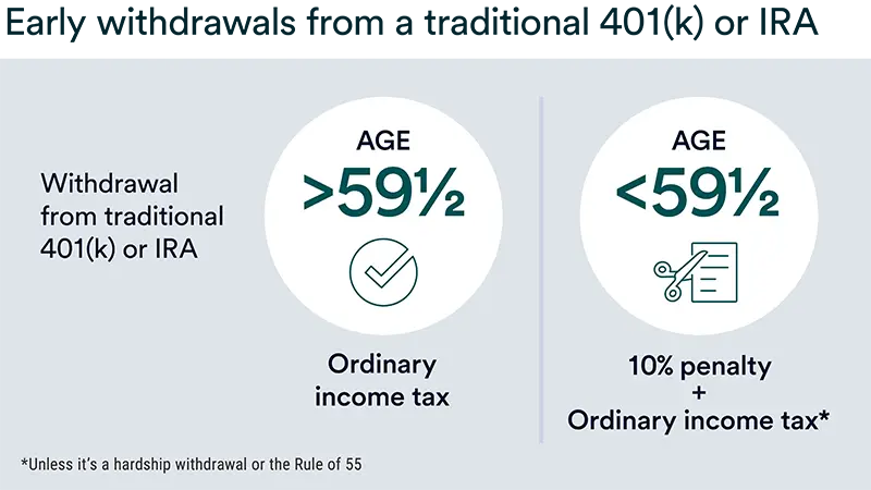 Chart showing tax rules for 401(k) or IRA withdrawals based on age. Over 59½, only income tax; under 59½, includes 10% penalty.