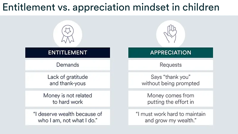 Visual comparing entitlement and appreciation mindsets in children, highlighting differences in behavior, gratitude, attitudes toward money, and beliefs about earning and maintaining wealth.