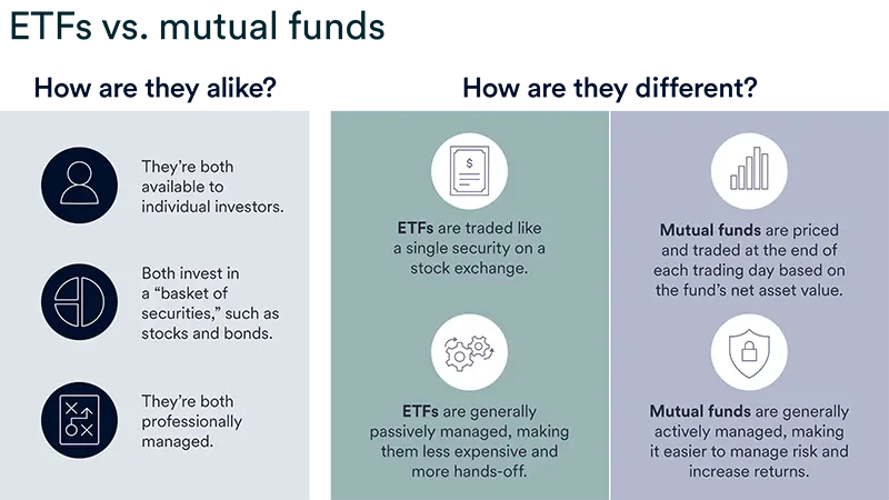 Comparison chart of ETFs vs. mutual funds, highlighting how they are alike and different in how they are available, traded, and management styles.