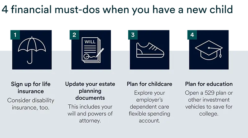 Financial to-dos when you have a new child include signing up for life insurance, updating your estate planning documents, planning for childcare and planning for education.