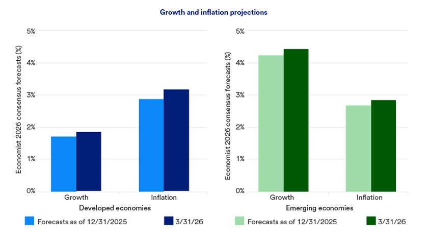 Chart depicts growth and inflation projections from December 31, 2025 - March 31, 2026