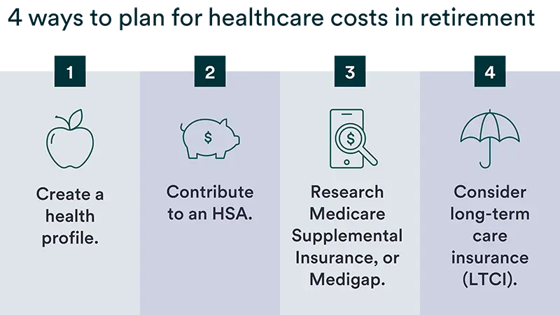 Chart highlighting four ways to plan for healthcare costs in retirement: Create health profile, contribute to HSA, research Medicare insurance, consider long-term care insurance.