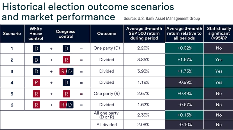 Table showing scenarios of White House and Congress control, average S&P 500 returns, and significance.