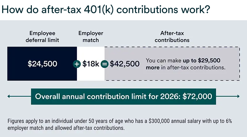 Visual example of the after tax contribution limit in 2025 for someone under age 50 with a $300,000 annual salary, 6% employer match and allowed after tax contributions.