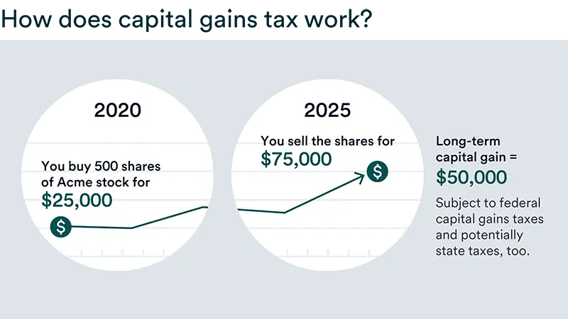 How does capital gains tax work? In 2020 you buy 500 shares of Acme stock for $25,000 then in 2025 you sell the shares for $75,000. Long-term capital gain equals $50,000.