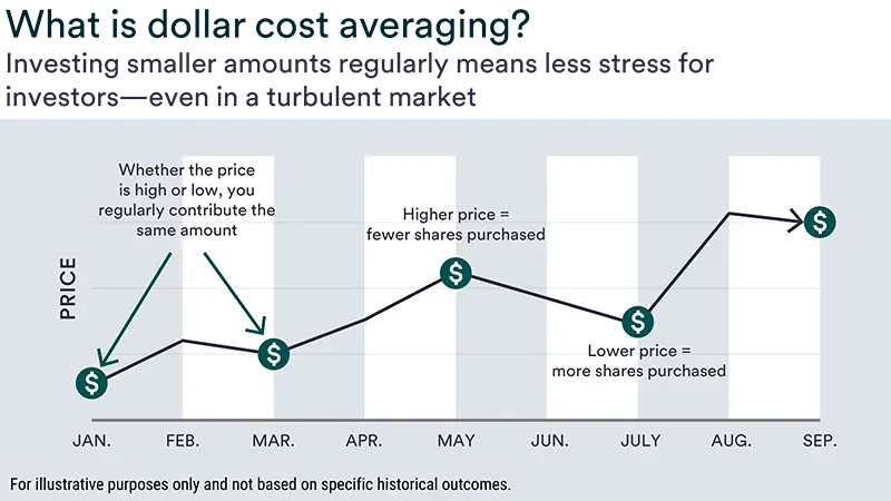 A line graph showing how dollar cost averaging works by highlighting stock price changes from January to September with notes on share purchases. Investing smaller amounts regularly means less stress for investors, even in a turbulent market.
