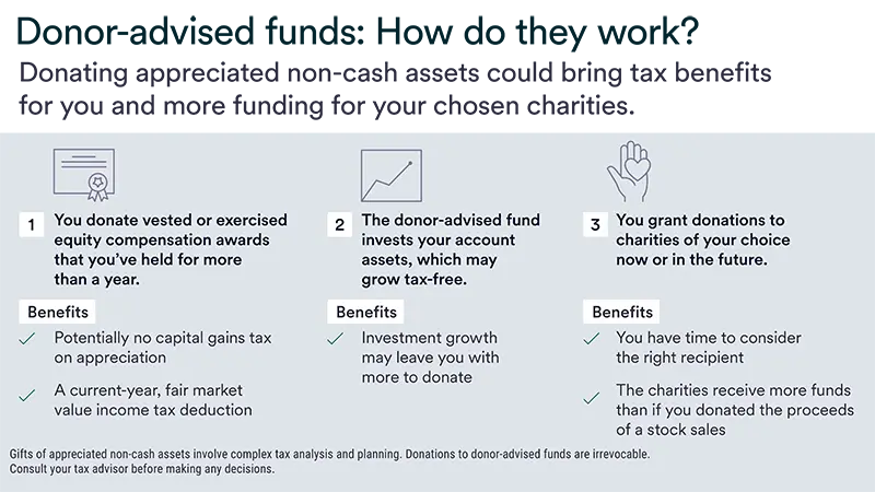 Visual explaining how donor-advised funds work, including donation of appreciated non-cash assets, potential tax benefits, charitable grantmaking flexibility, and tax-free investment growth.