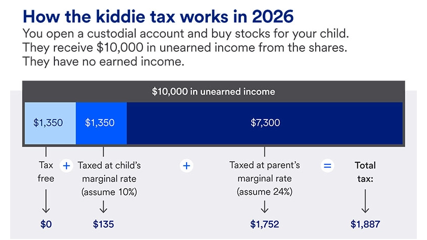 Visual example of how the kiddie tax works.