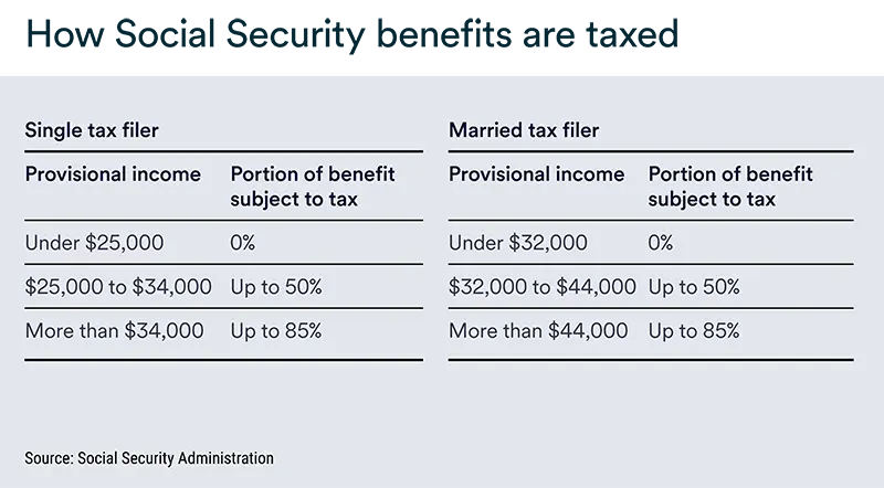 Reference table showing how benefits may be taxed based on provisional income and filing status.