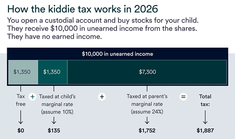Visual explaining how the kiddie tax works in 2026, showing how $10,000 of a child’s unearned income is split between tax-free income, the child’s tax rate, and the parent’s marginal tax rate.