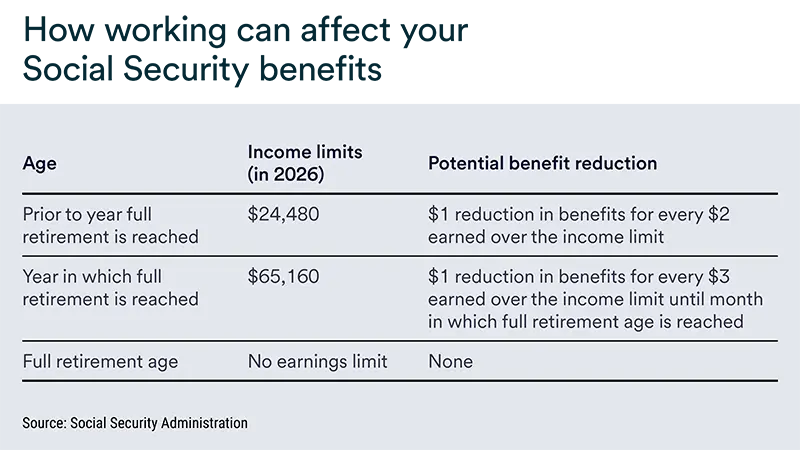Reference table showing how earnings can reduce benefits in 2026.