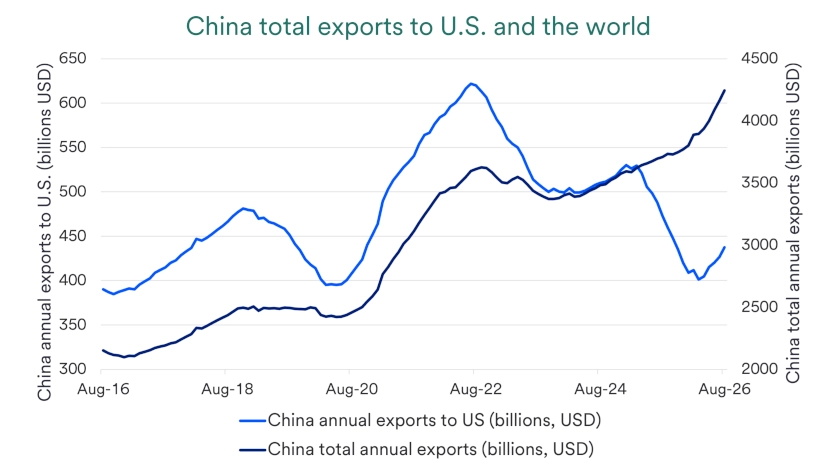 Chart depicts total China exports to the U.S. and the world: 2016-2026.