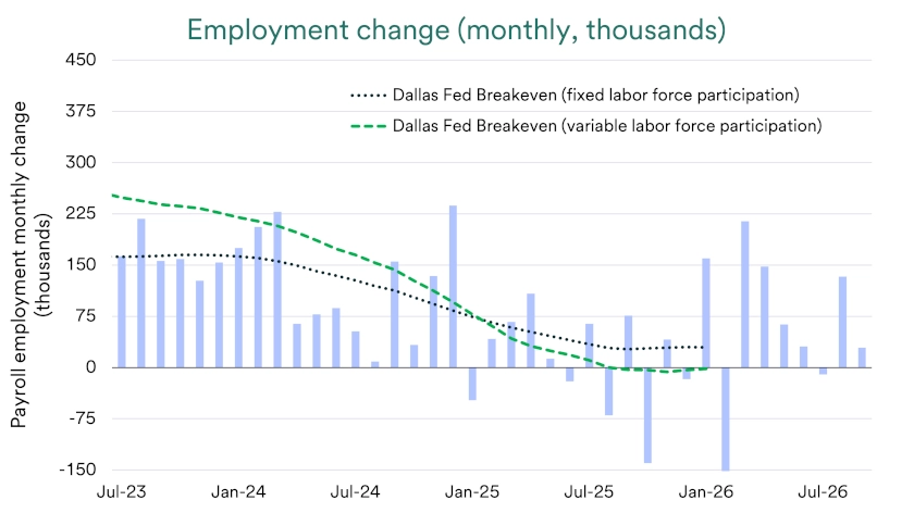 Chart depicts monthly employment change and “break-even” employment growth needed to keep unemployment rate steady: 2023-2026.