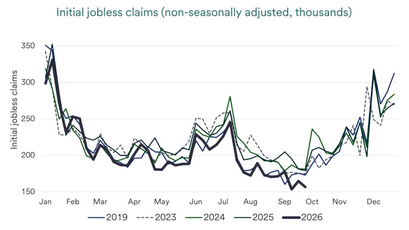 Chart depicts initial jobless claims (non-seasonally adjusted) between 2023 and 2026.