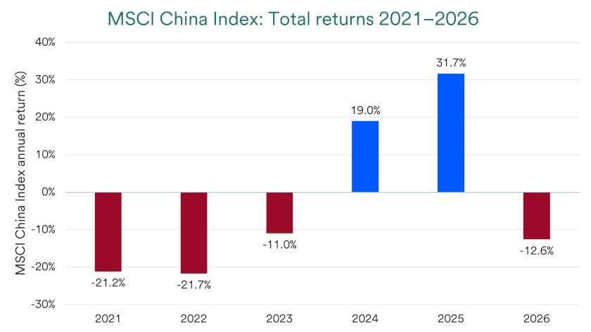 Chart depicts total returns of the MSCI China Index: 2021-2026.