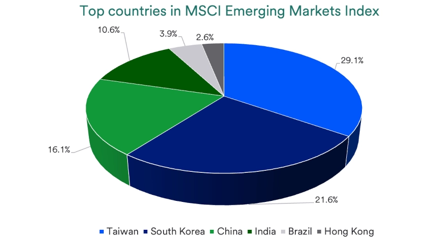 Pie chart depicts what percentage of the MSCI Emerging Market Index is attributable to China, Taiwan, India, South Korea, Brazil and other countries.