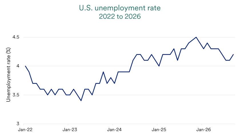 Chart depicts U.S. unemployment rate 2022-2026 (as of September 30, 2026)