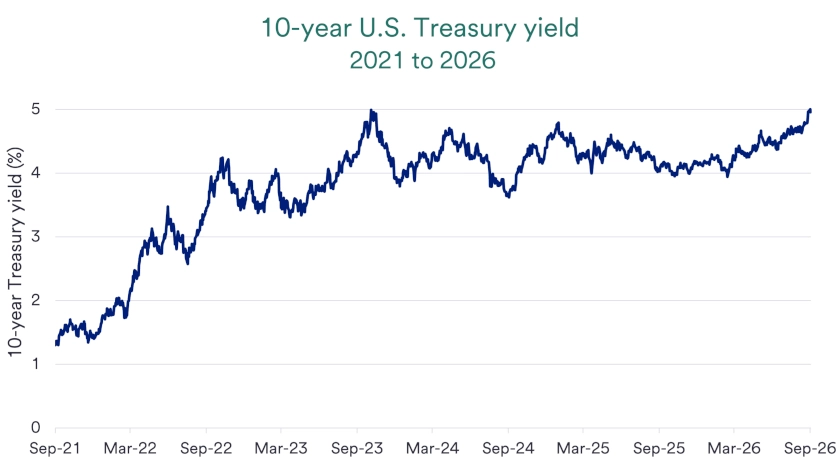 Chart depicts 10-year Treasury yield variability, 2021-2026.